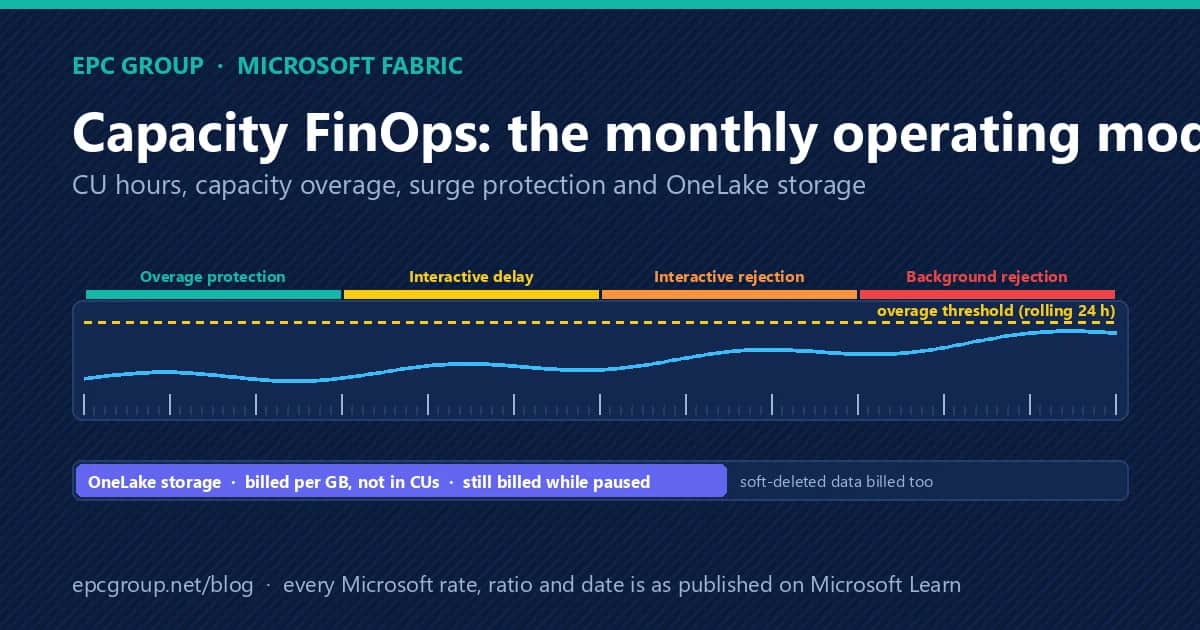 Fabric Capacity FinOps: Monthly Operating Model