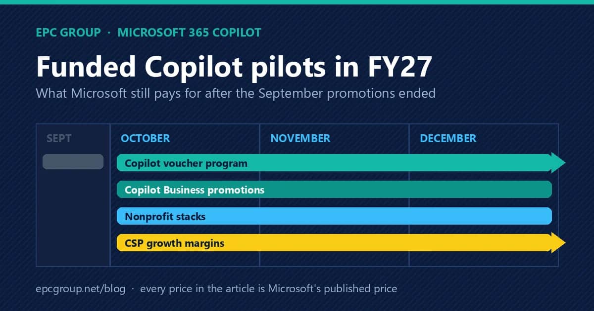 Funded Copilot Pilots in FY27: What Microsoft Still Funds