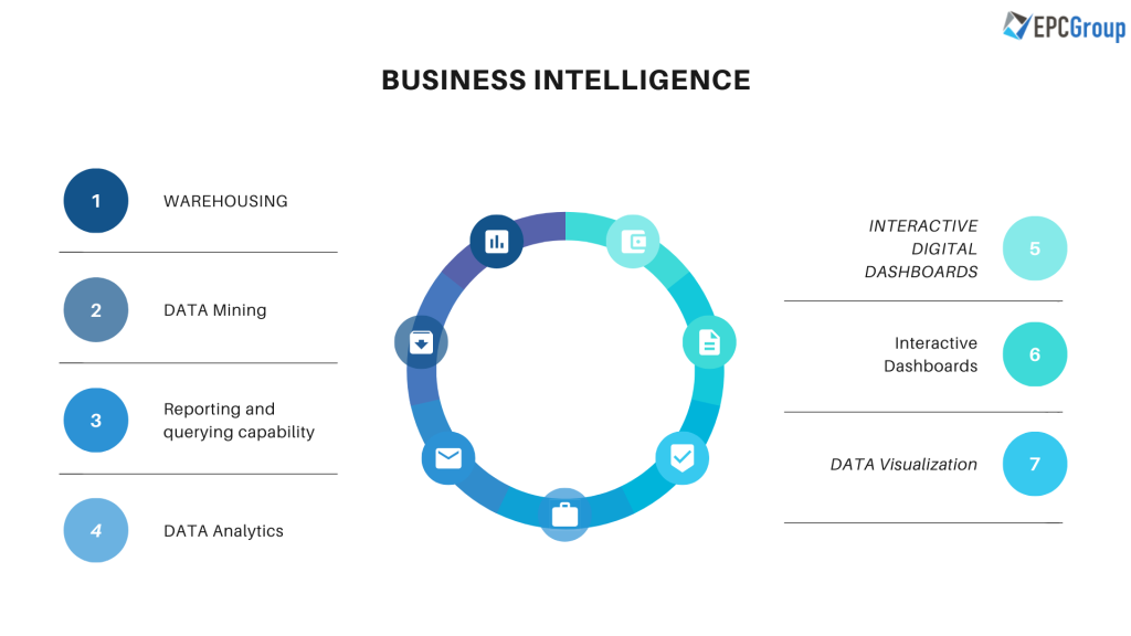 Business Intelligence Steps