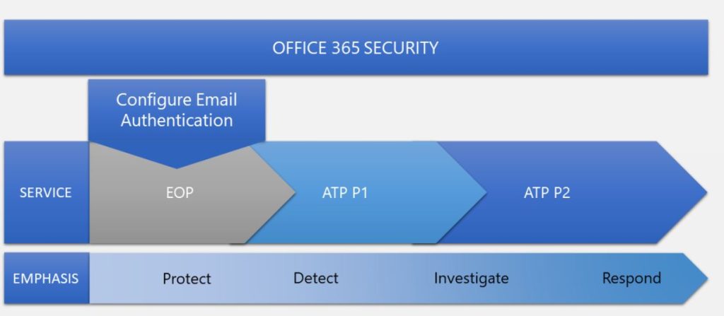 Advance Threat Protection in Office 365 security