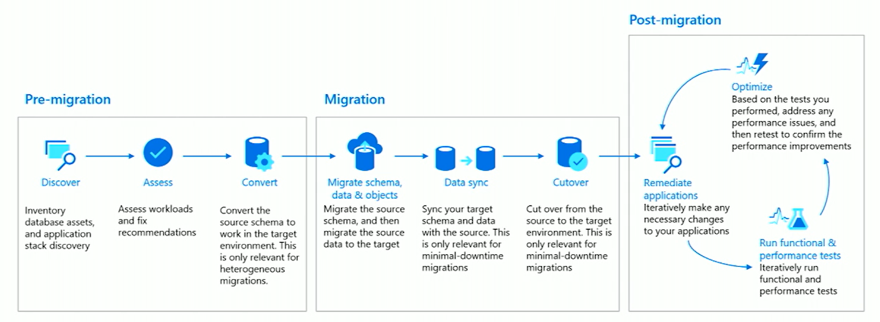 Azure Database Migration Steps
