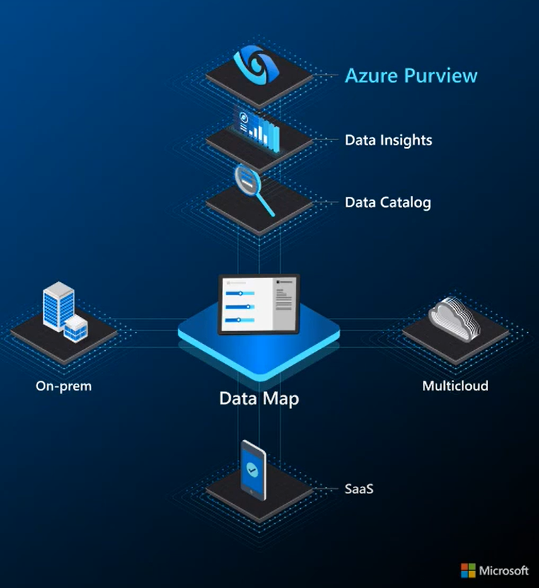 Azure Purview Data Map