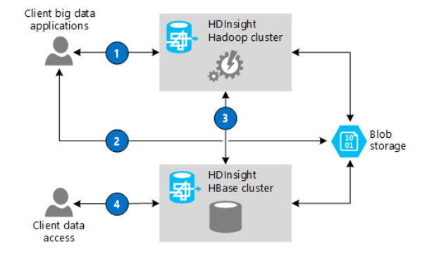 Data Storage options in HDInsight