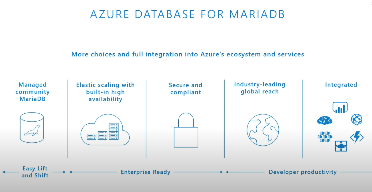 MariaDB Azure Integration process Chart
