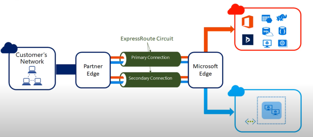Implementation of Azure ExpressRoute