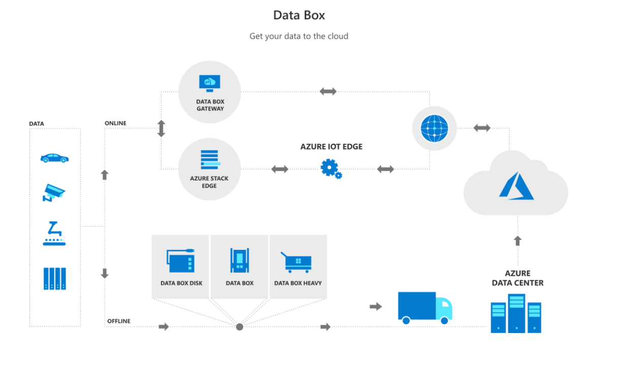 Data Box architecture