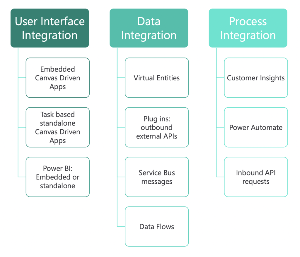 Dataverse Integration Approaches