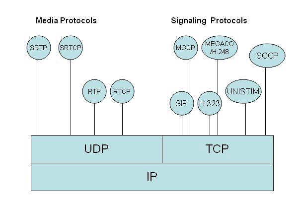 Protocols used for VOIP
