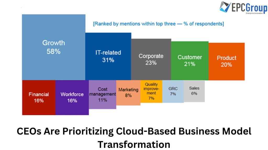 CEOs Are Prioritizing Cloud Based Business Model Transformation