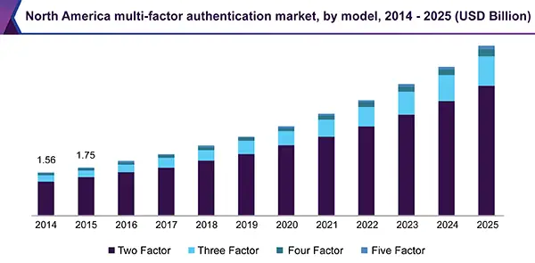 north america multi factor authentication market